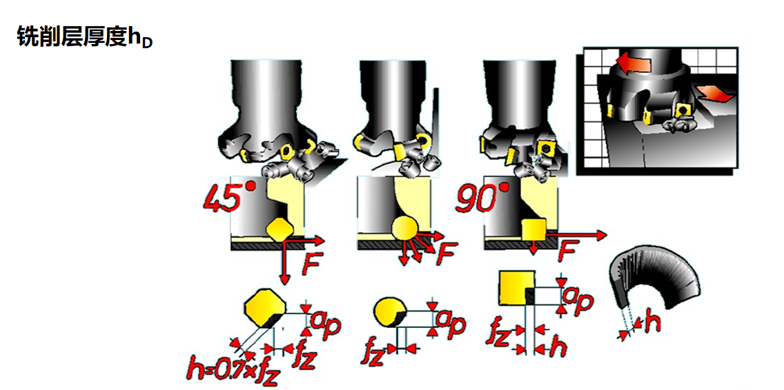 铣削层厚度hD
