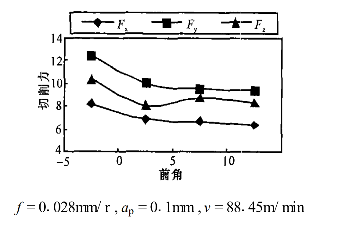 PCD刀具前角切削力
