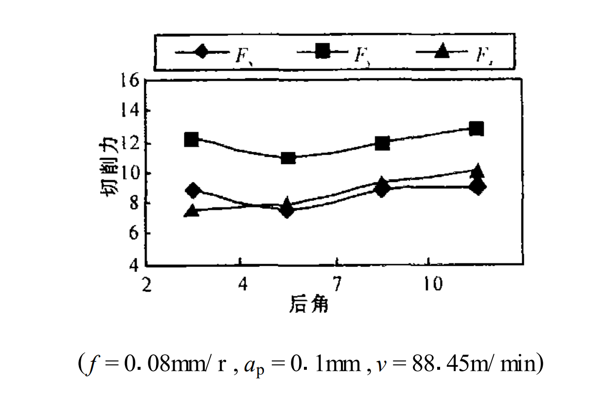 PCD刀具后角切削 PCD刀具后角切削力