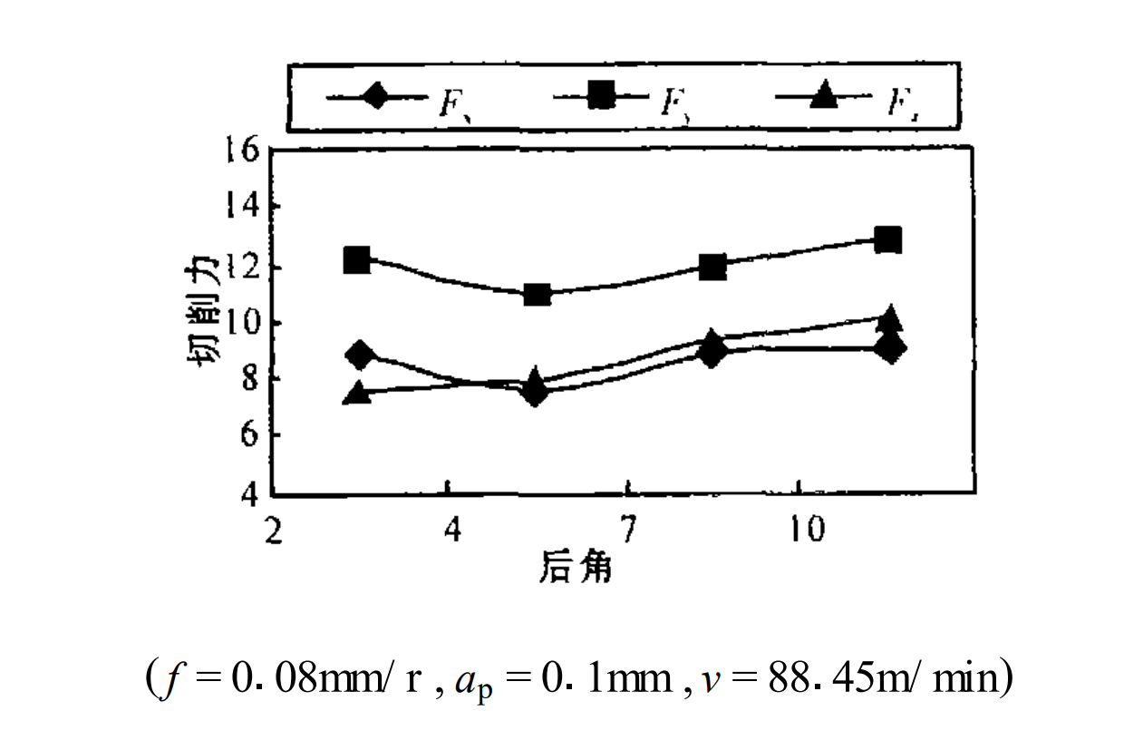 PCD刀具后角切削力