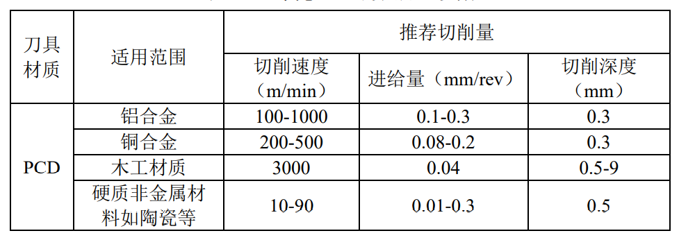 PCD刀具加工材料参数 PCD刀具加工材料参数