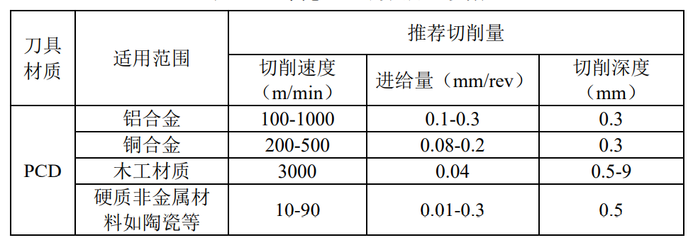 PCD刀具加工材料参数