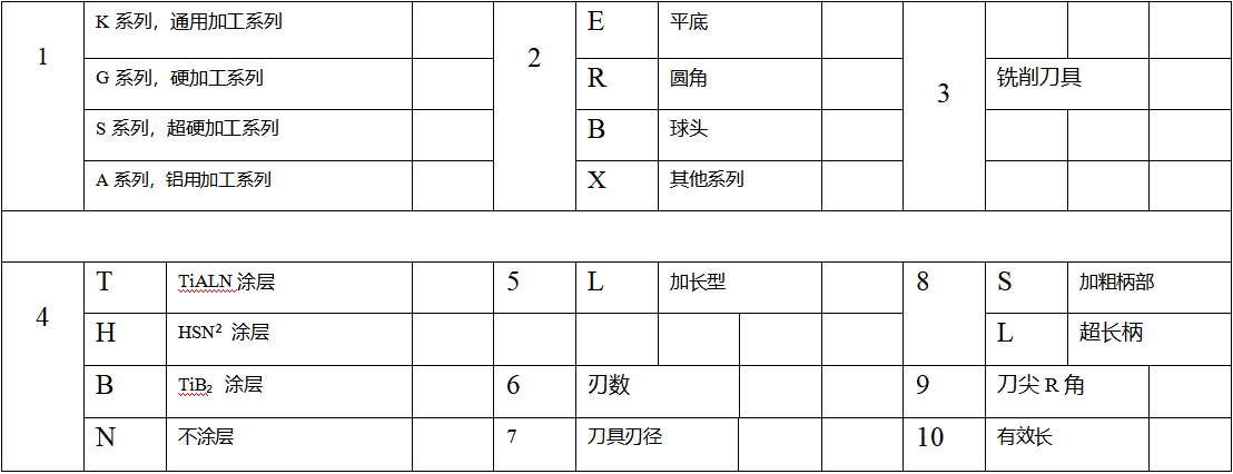 整体硬质合金刀刀具编码解读