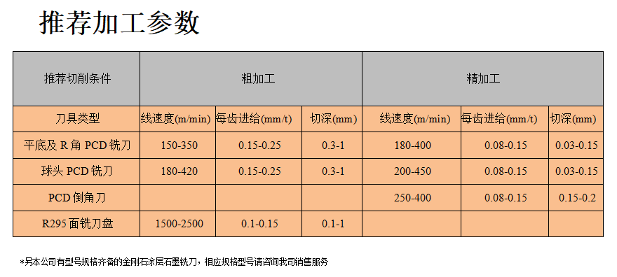 力博刀具加工参数推荐 力博刀具加工参数推荐
