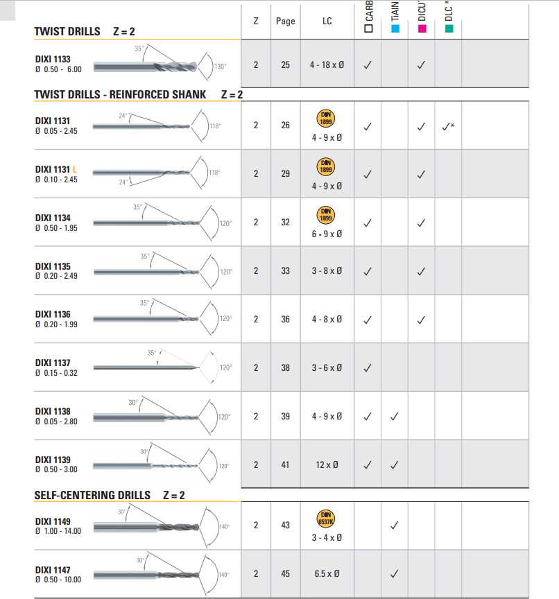 DIXI钻头类型