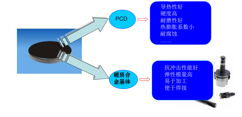 PCD复合片