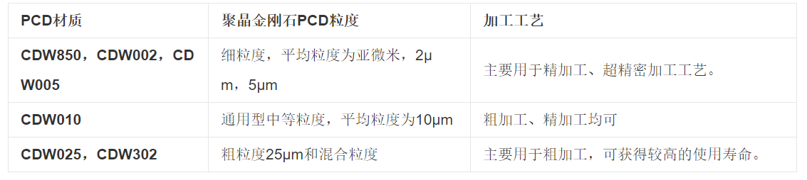 PCD刀具材质颗粒