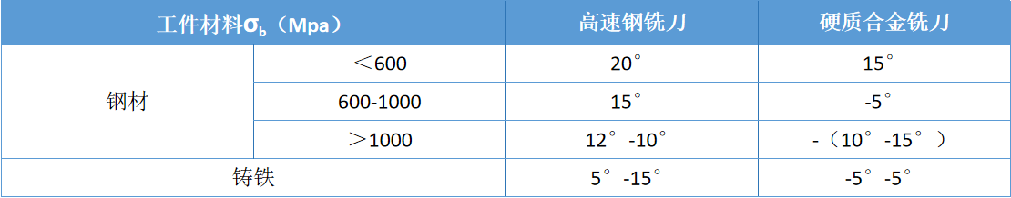 铣刀前角 铣刀前角