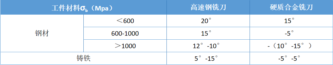 铣刀前角