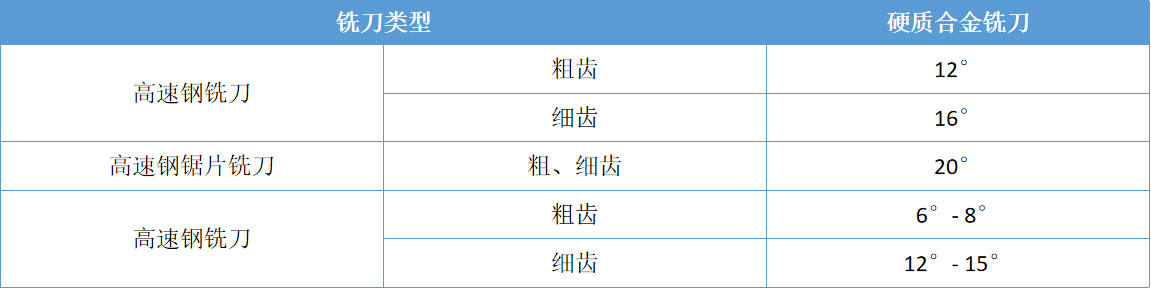 铣刀后角 铣刀后角