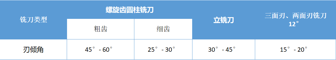 铣刀刃倾角 铣刀刃倾角