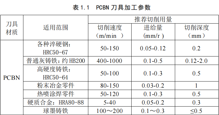 PCBN刀具加工参数 PCBN刀具加工参数