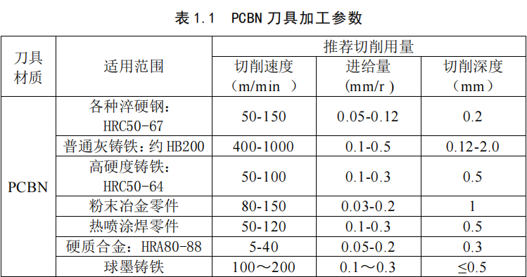 PCBN刀具加工参数