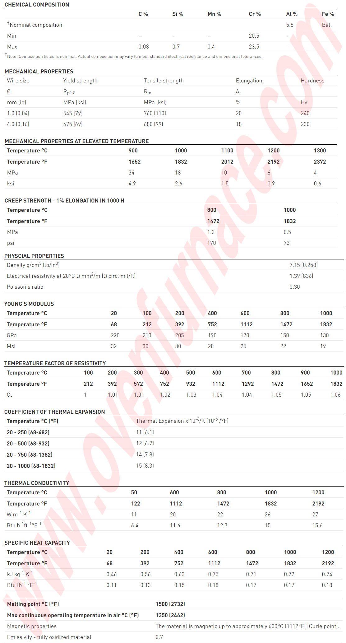 Specification and property of kanthal A1 alloy