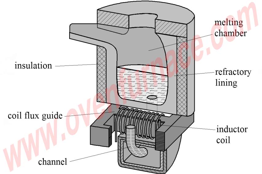 Channel Induction Furnace FT
