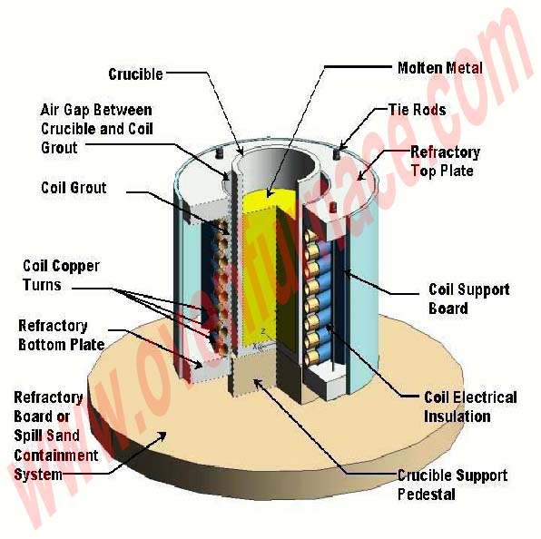 Coreless induction heating Furnace FT