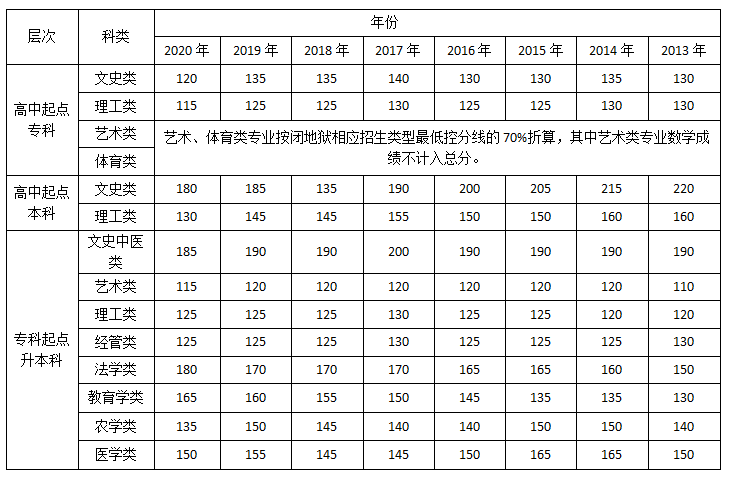 安徽成人高考往年录取分数线