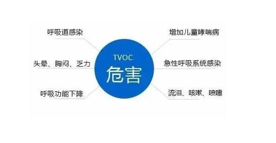 tvoc