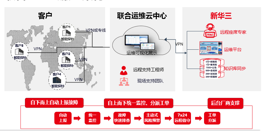 智能運維系統