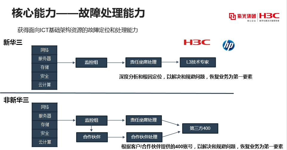 故障處理能力