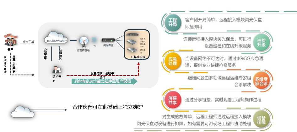 閱動力方案