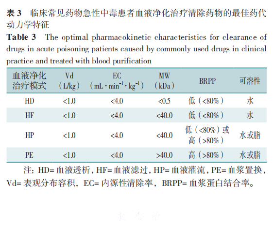 血液净化---表3