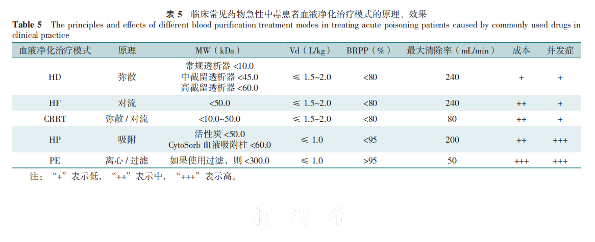 血液净化---表5
