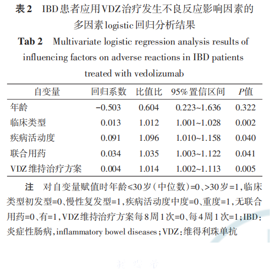 炎症性肠病患者---表2
