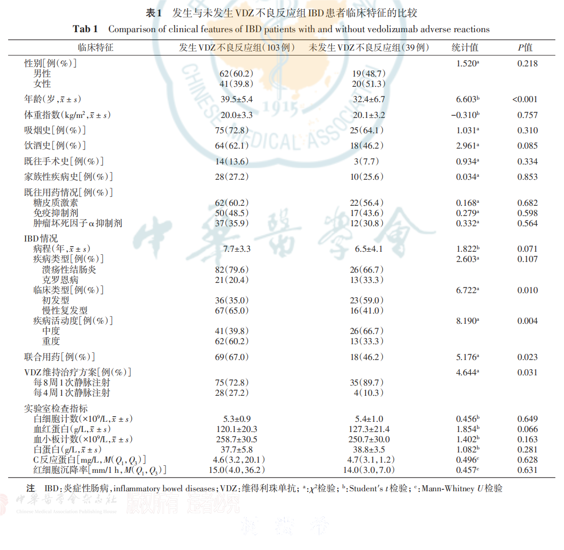炎症性肠病患者---表1