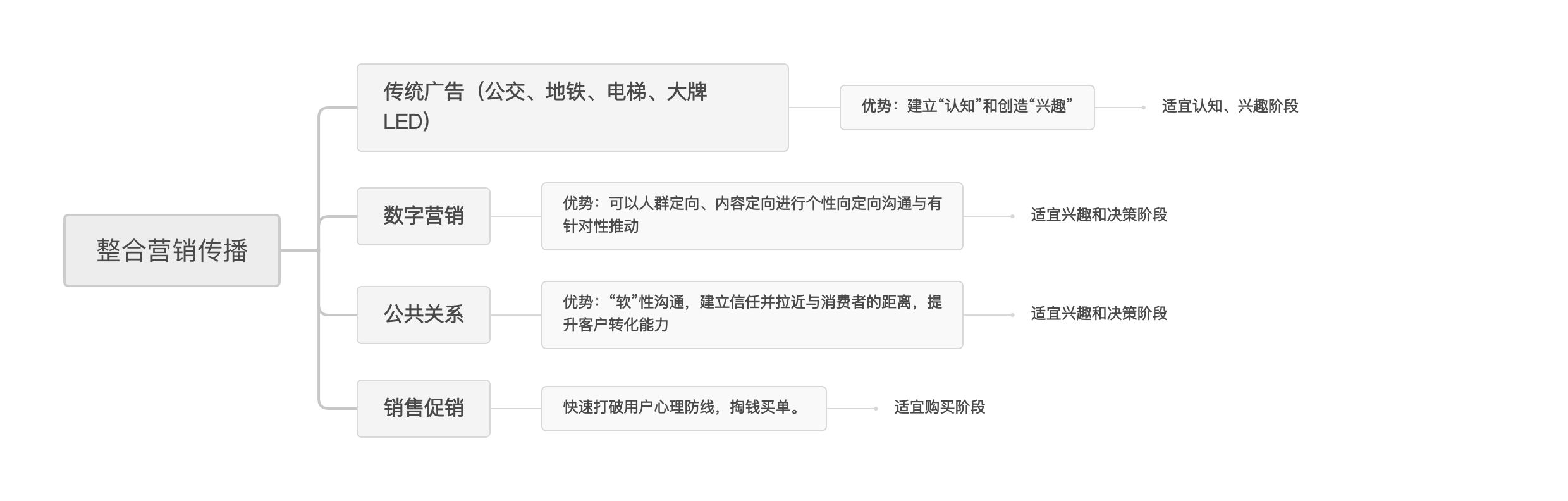 整合营销传播