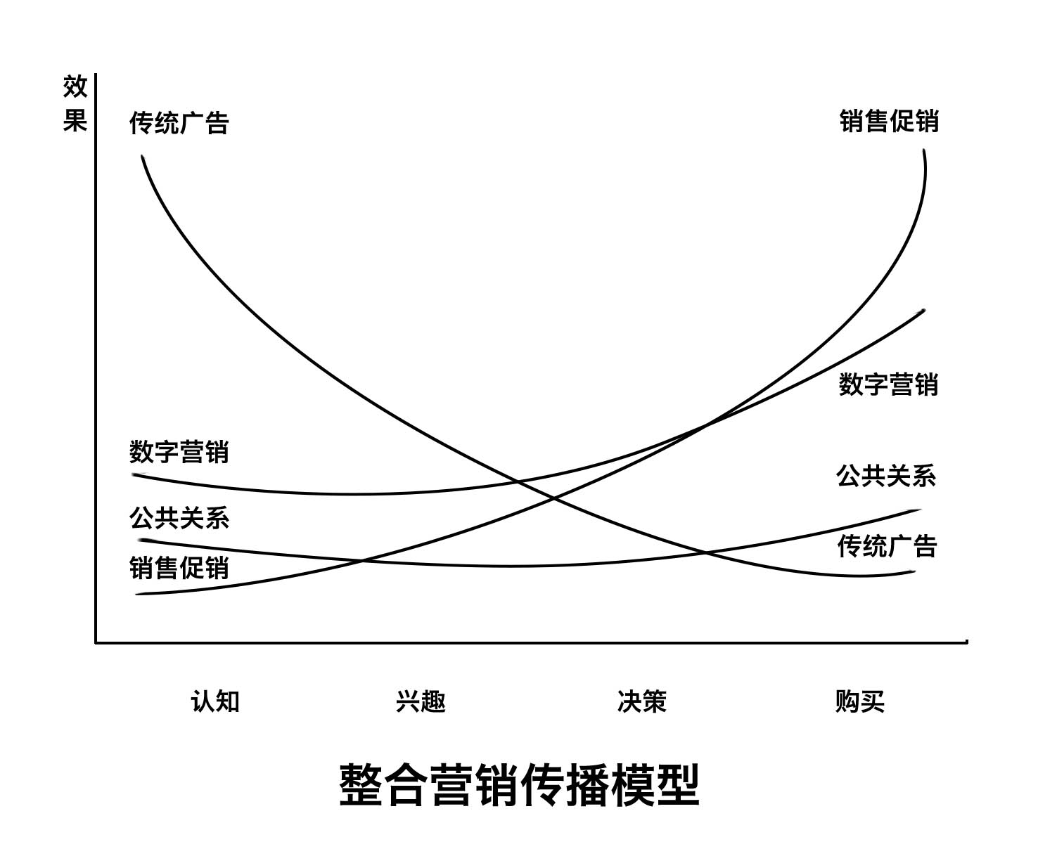 整合营销传播模型（白底）