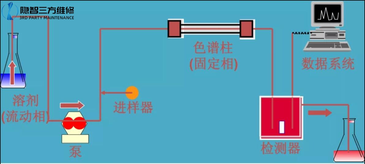 液相色谱分析的一般流程图解 液相色谱分析的一般流程图解