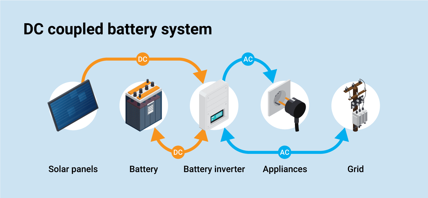 Diagram shows AC and DC battery flows in an DC-coupled battery system