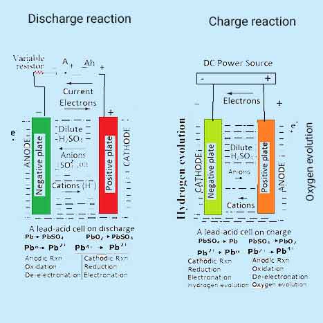 Cell reactions in inverter battery for home
