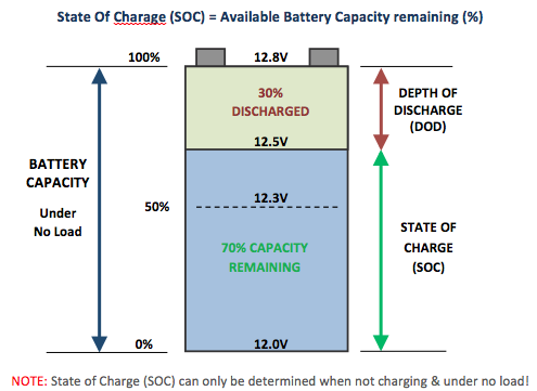 Lead-acid Battery state of charge