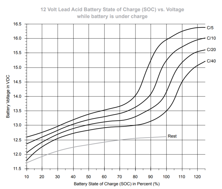 lead acid battery state of charge