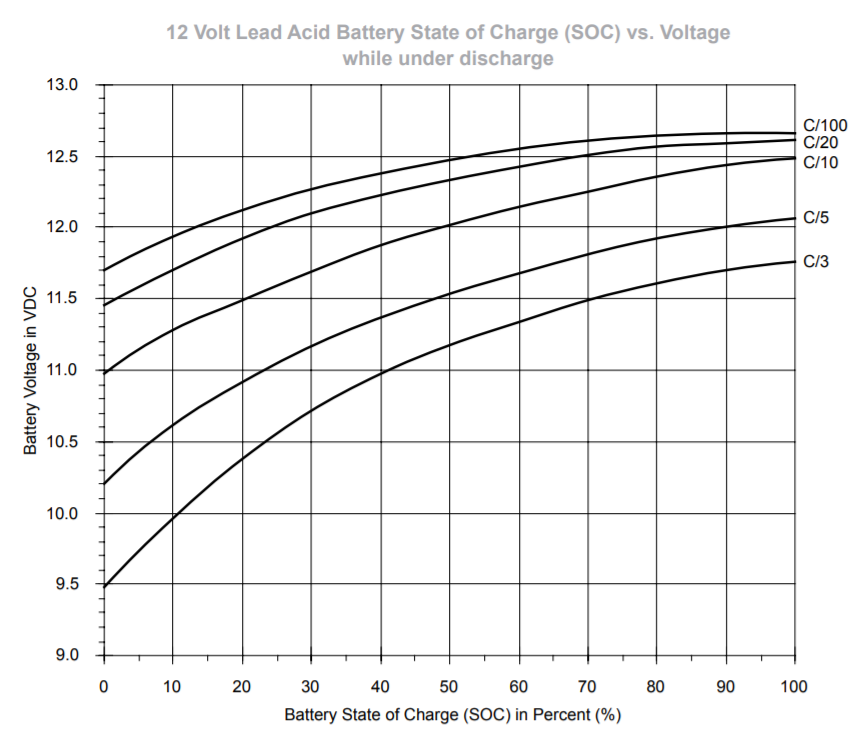 lead acid battery state of charge2