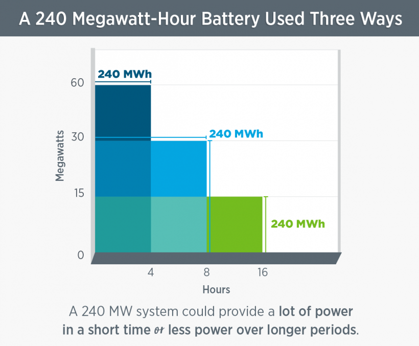 240 megawatt-hour battery used three ways
