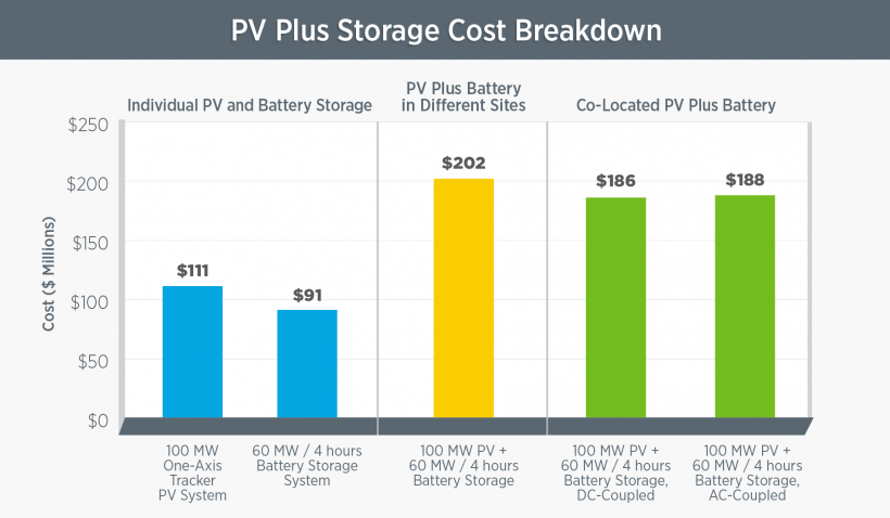 Solar plus storage cost breakdown