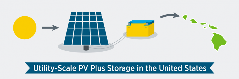 Solar plus storage systems installed in the United States