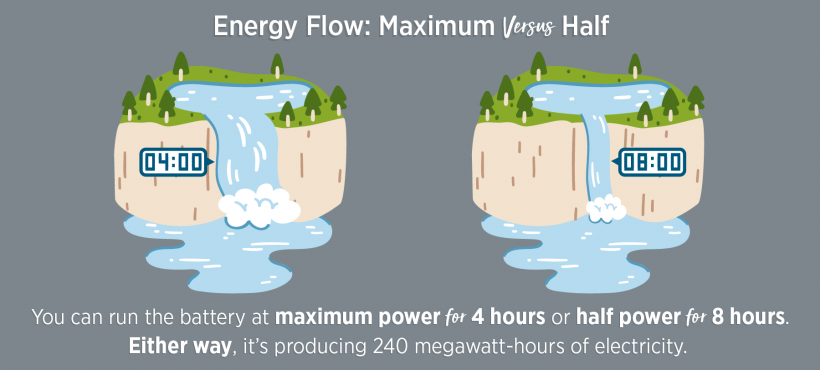 Energy Flow: Maximum versus Half