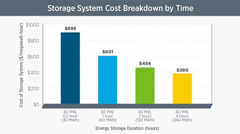 Battery storage cost by time