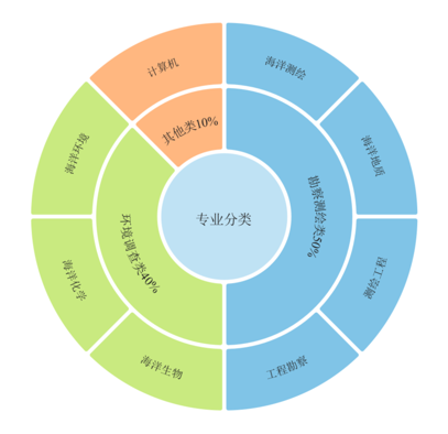 描述
