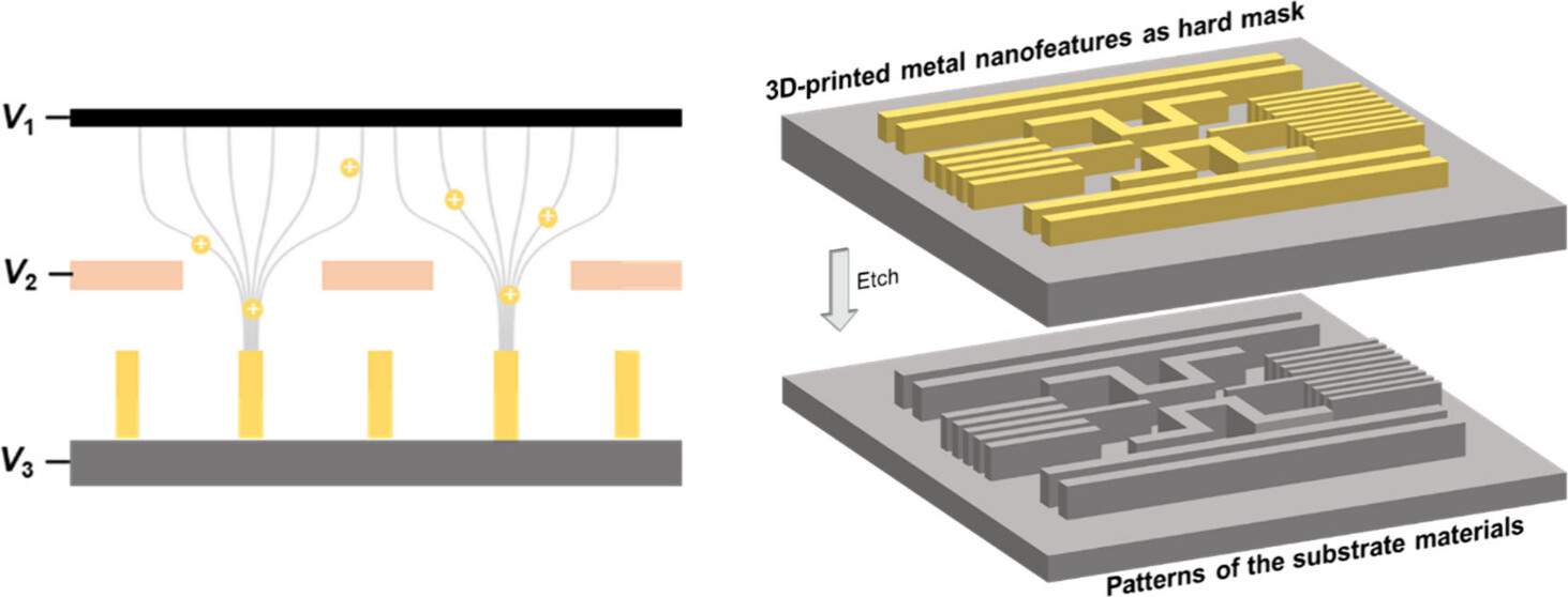 24级博士生殷钰祥的工作在Nano Letters在先发表“Faraday Lithography”，将法拉第3D打印与传统纳米制造工艺结合开发出了全新图案化策略。
