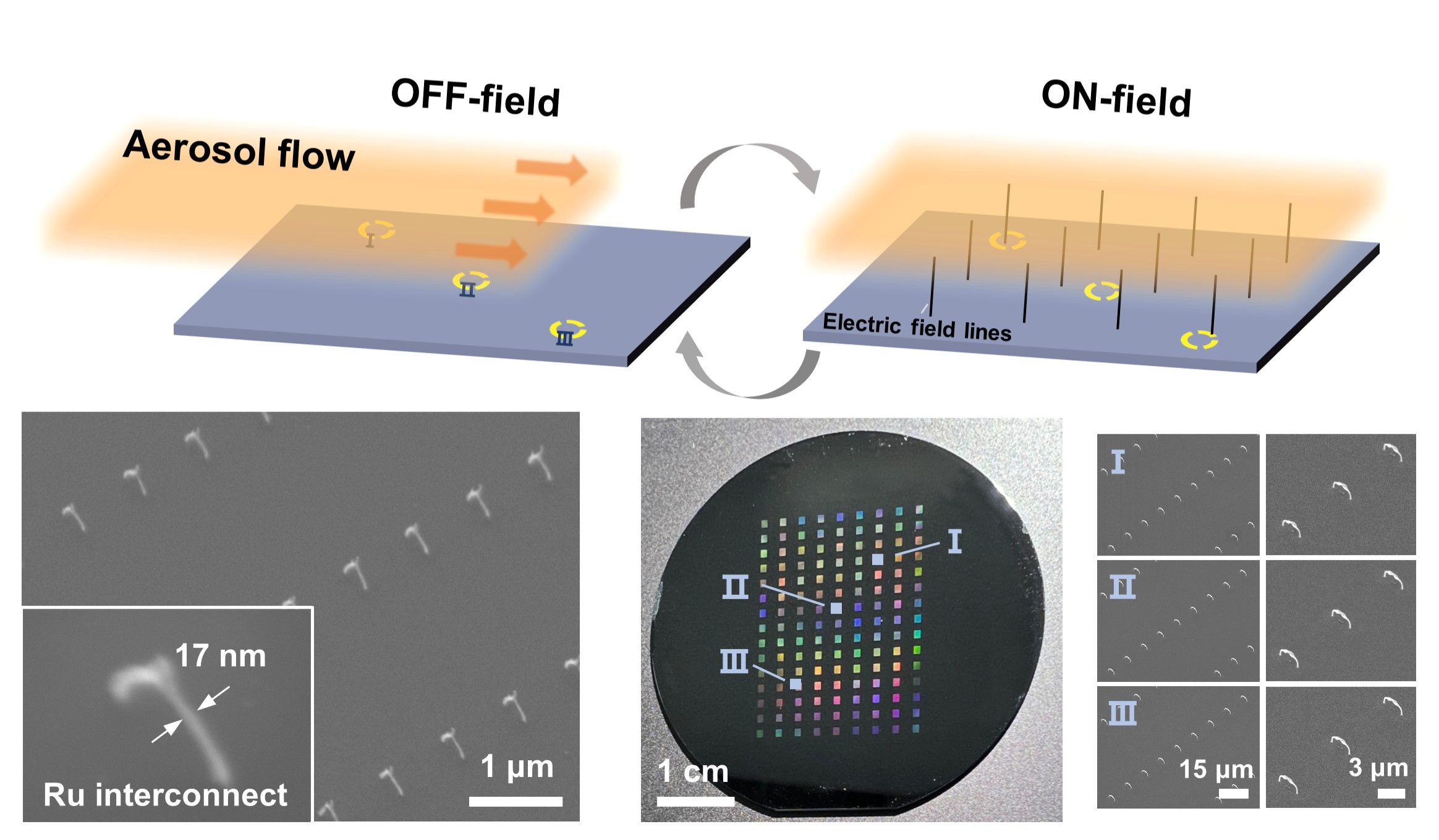 May. 2025,Yin Yuxiang and Liu Bingyan,  jointly published the paper "Wafer-scale nanoprinting of 3D interconnects beyond Cu" in ACS NANO. This work proposes a new solution for wafer-scale, nanoscale next-generation metal 3D interconnects, providing a new pathway for the future development of chip 3D integration and miniaturization. The characteristic size of the 3D metal interconnect structures is reduced to 17 nm, with conductivity close to the theoretically predicted value.