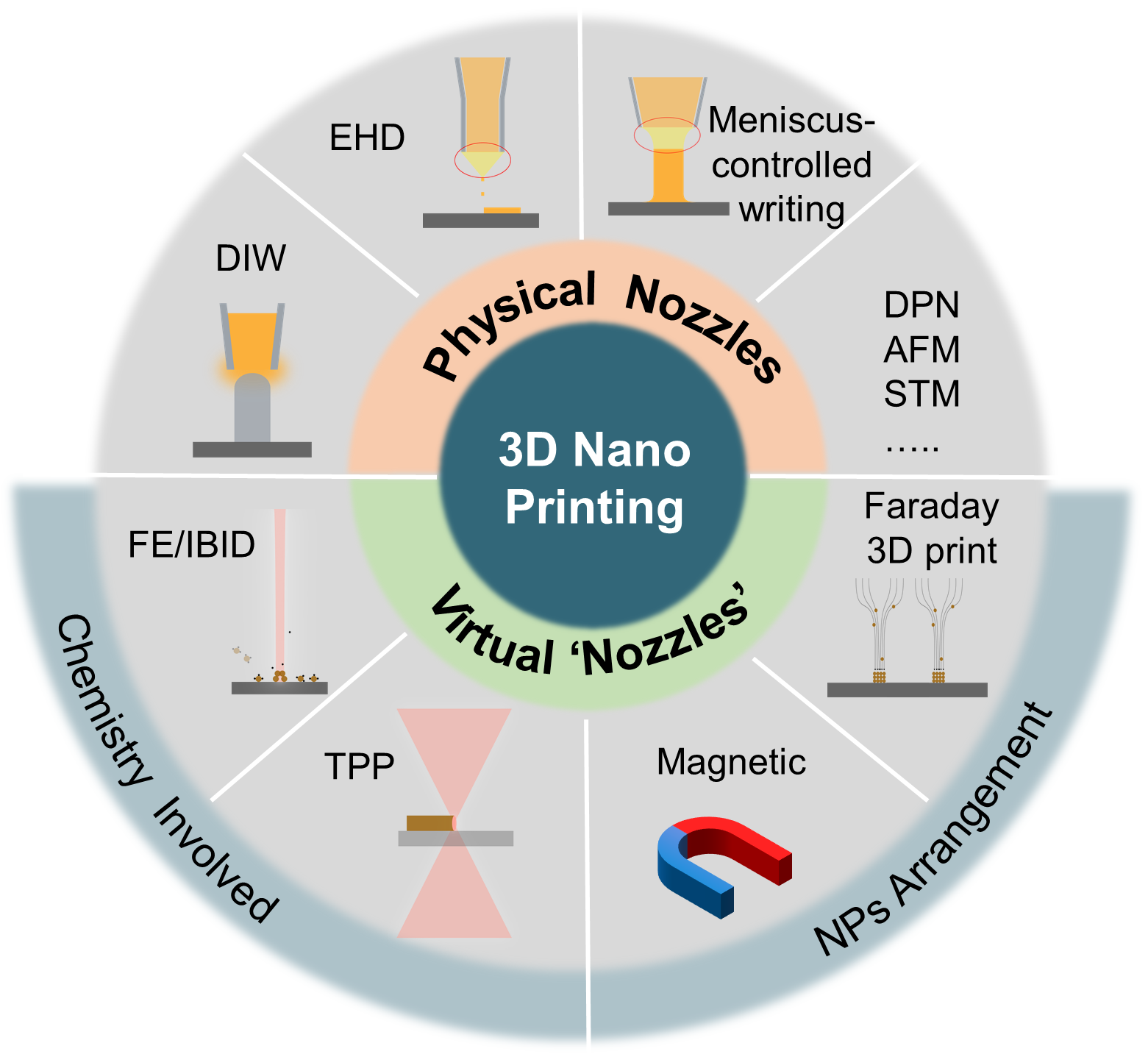 邀请综述“Nanoscale 3D printing for empowering future nanodevices”发表，提出了纳米尺度下将材料限域需实体喷嘴和虚拟喷嘴，探讨了其相关原理，指出了未来需要应对的挑战，探讨了原子制造如何精准构筑新材料的可能，为3D纳米打印技术迈向工业化产线提供了指导。