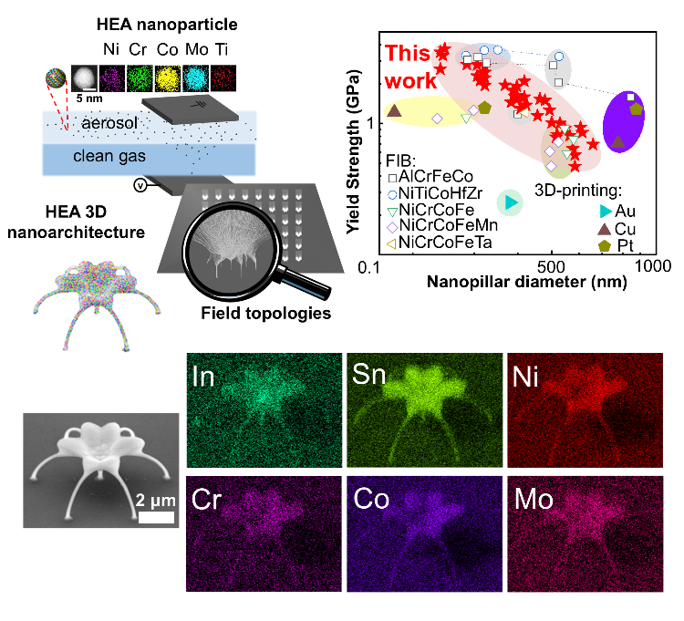 Jan. 2025,  research team published a study in Small, detailing the development of 3D-printed high-entropy alloy nanostructures. The material exhibits superior mechanical and thermal stability, making it a promising candidate for supporting components in chips and micro/nano devices.