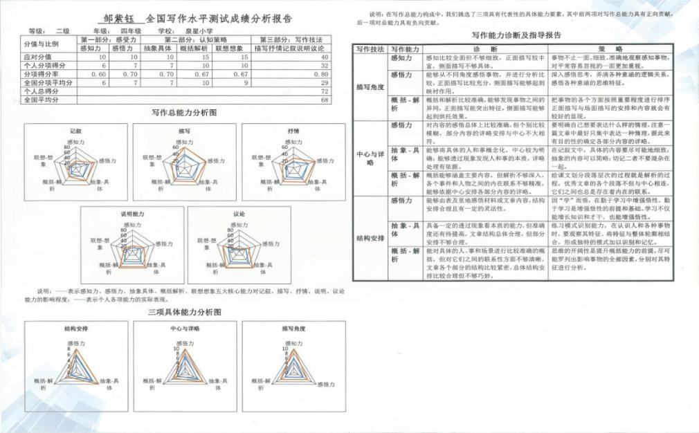 描述