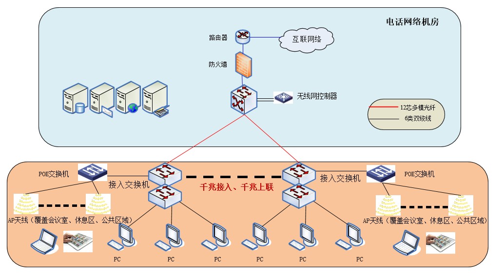 3.酒店客用网络拓扑