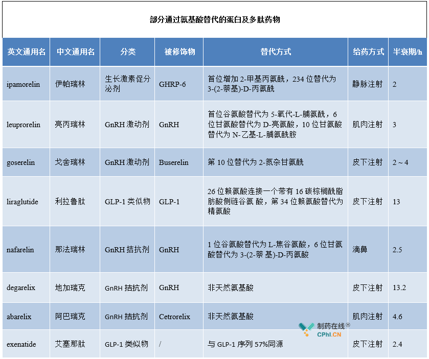 蛋白及多肽类药物长效化技术的研究进展